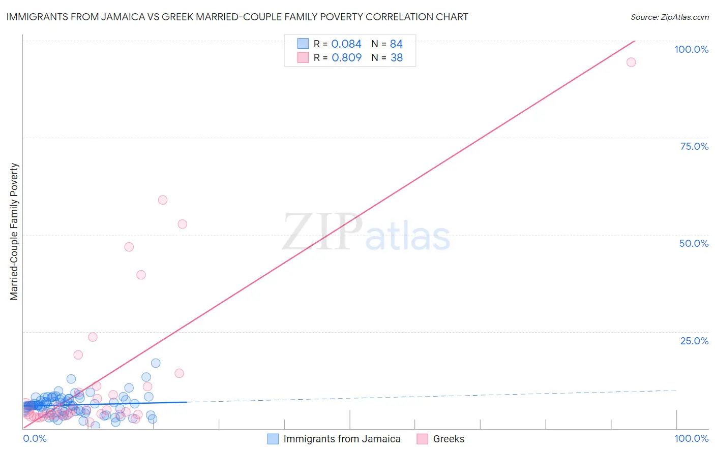 Immigrants from Jamaica vs Greek Married-Couple Family Poverty
