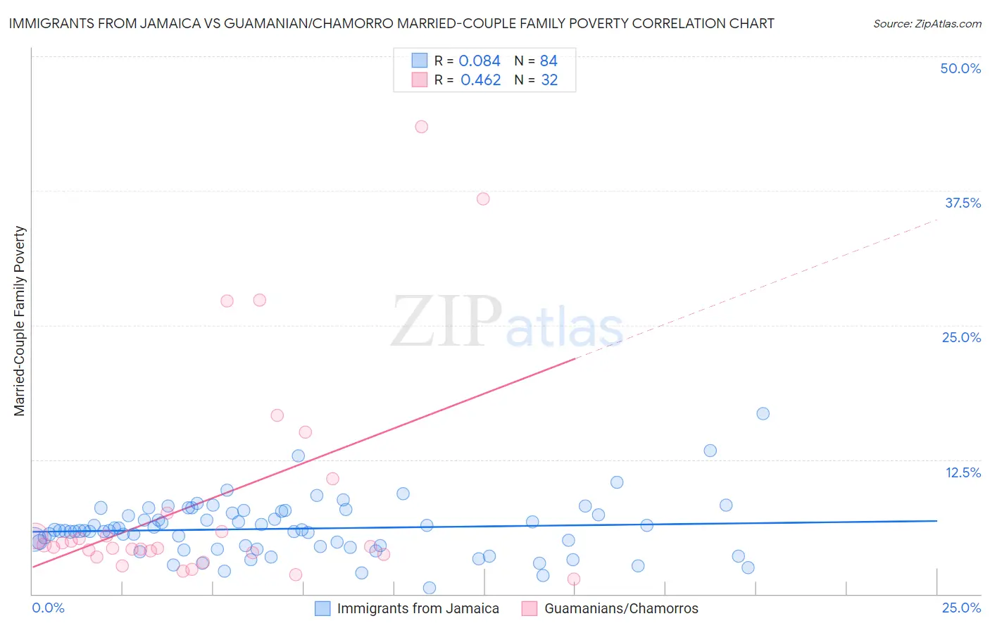 Immigrants from Jamaica vs Guamanian/Chamorro Married-Couple Family Poverty