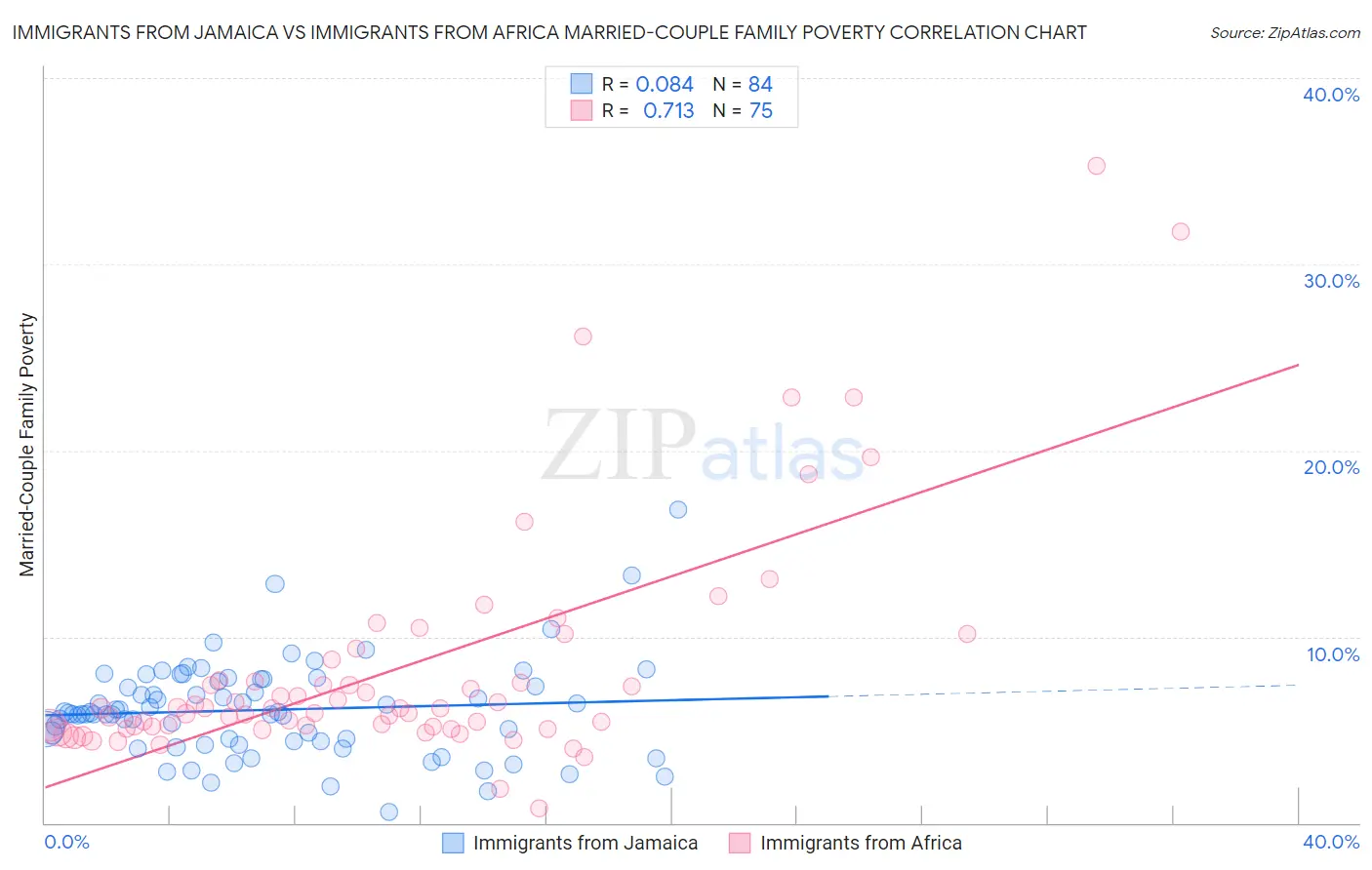 Immigrants from Jamaica vs Immigrants from Africa Married-Couple Family Poverty