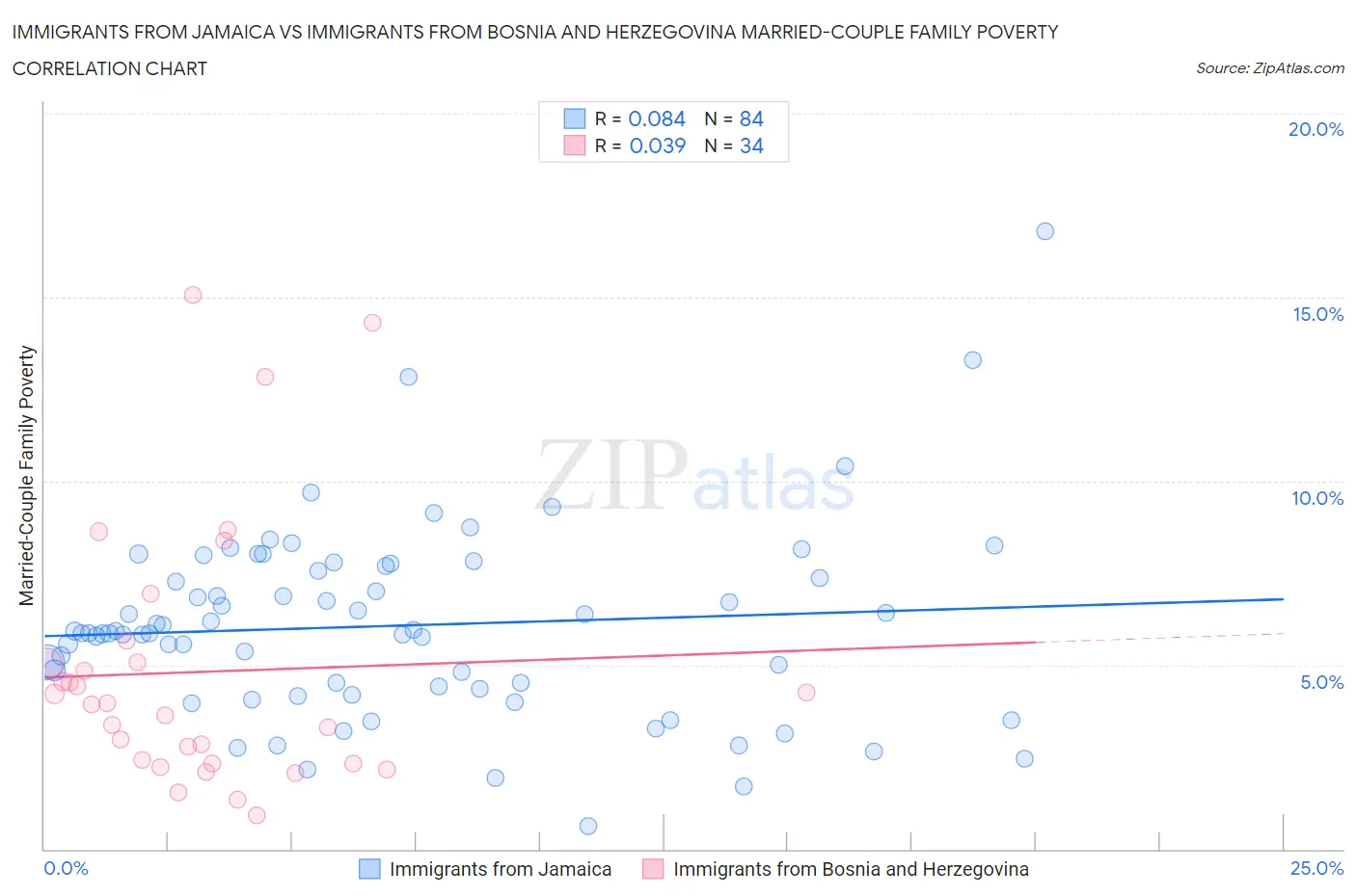 Immigrants from Jamaica vs Immigrants from Bosnia and Herzegovina Married-Couple Family Poverty
