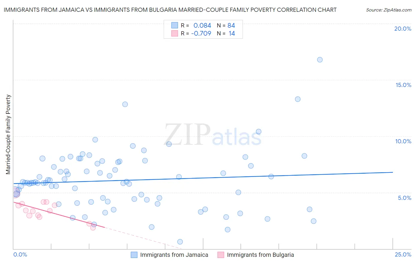 Immigrants from Jamaica vs Immigrants from Bulgaria Married-Couple Family Poverty