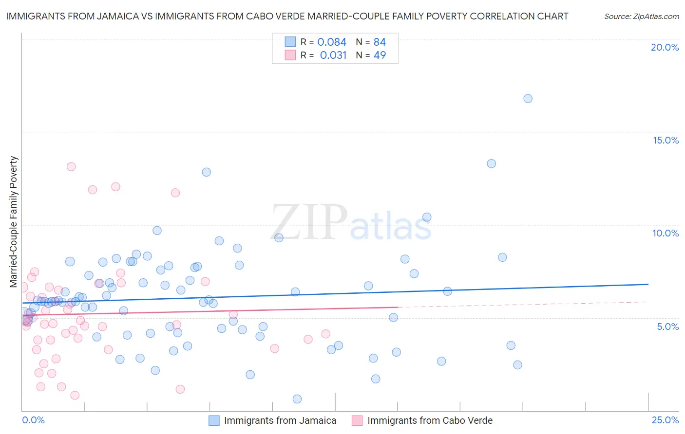 Immigrants from Jamaica vs Immigrants from Cabo Verde Married-Couple Family Poverty