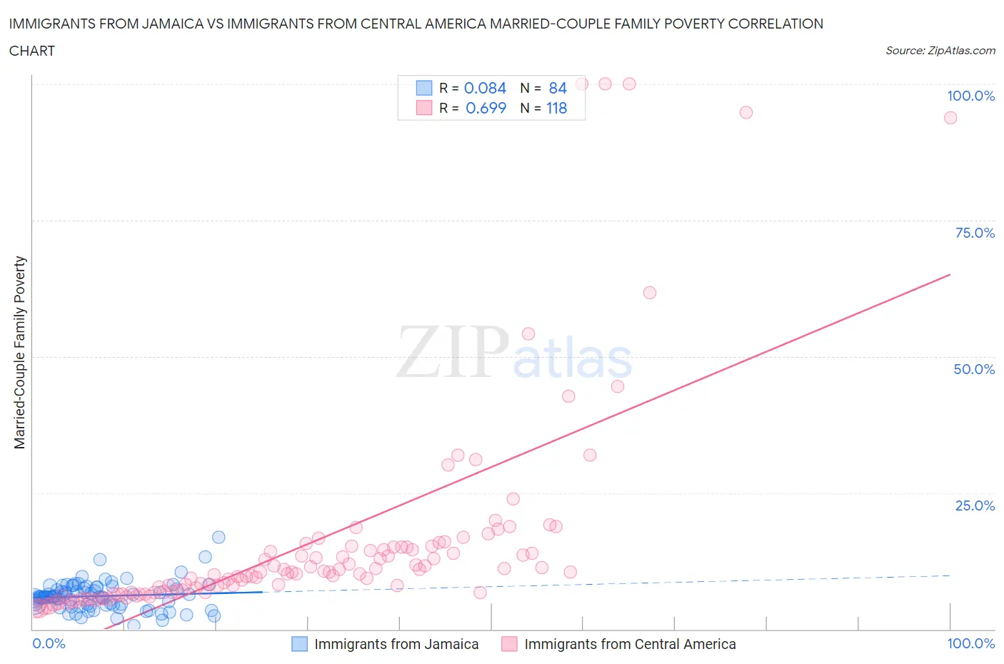 Immigrants from Jamaica vs Immigrants from Central America Married-Couple Family Poverty