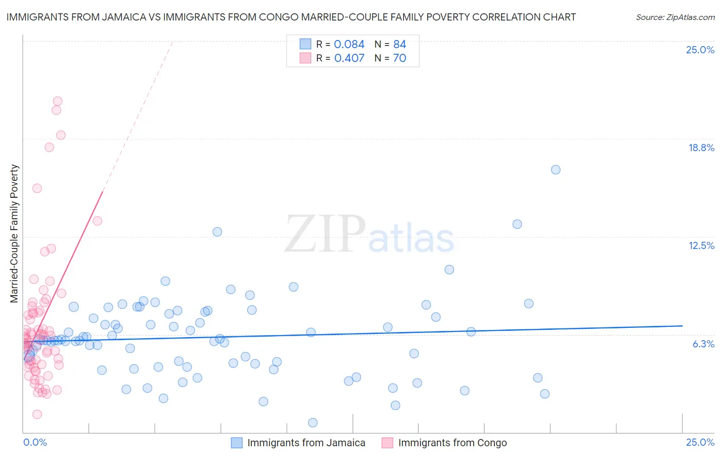 Immigrants from Jamaica vs Immigrants from Congo Married-Couple Family Poverty