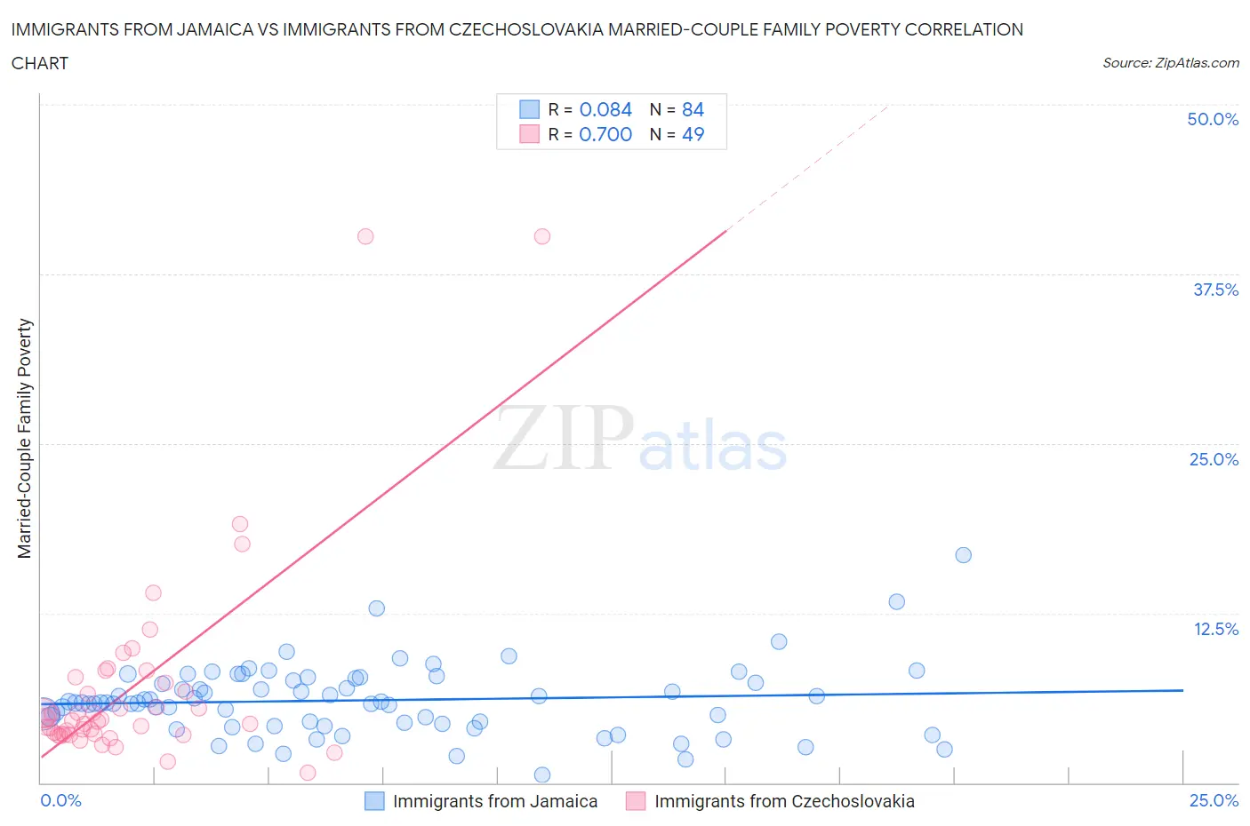 Immigrants from Jamaica vs Immigrants from Czechoslovakia Married-Couple Family Poverty