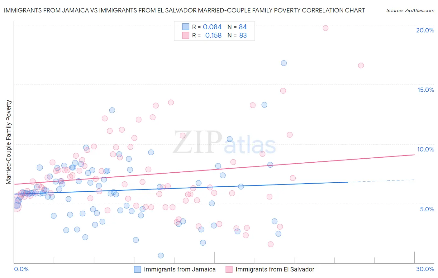 Immigrants from Jamaica vs Immigrants from El Salvador Married-Couple Family Poverty