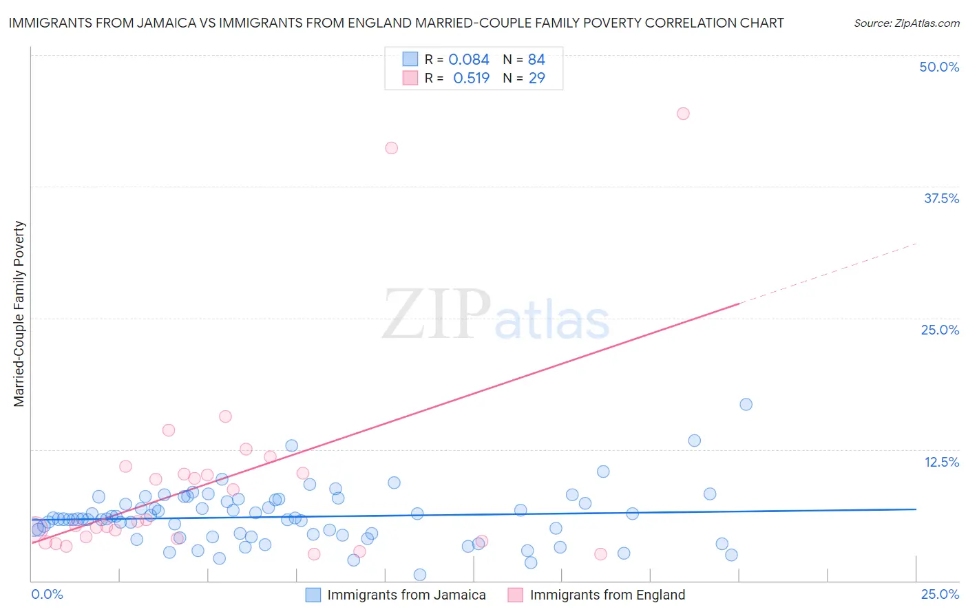 Immigrants from Jamaica vs Immigrants from England Married-Couple Family Poverty