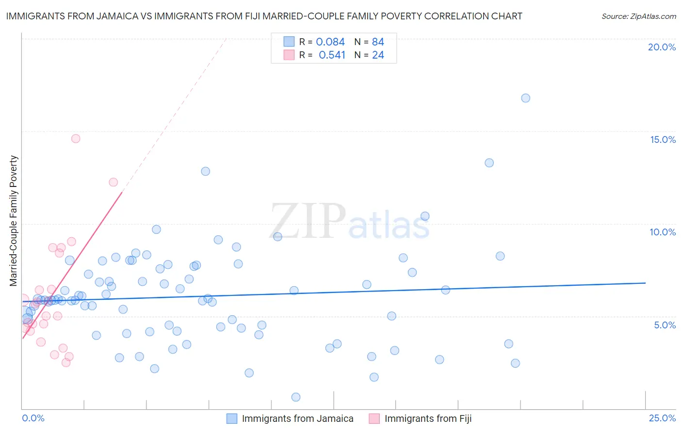 Immigrants from Jamaica vs Immigrants from Fiji Married-Couple Family Poverty