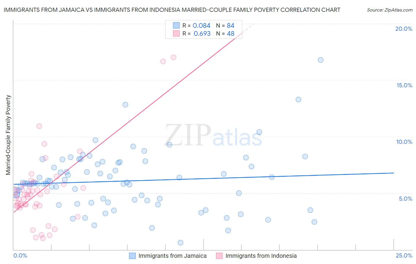 Immigrants from Jamaica vs Immigrants from Indonesia Married-Couple Family Poverty