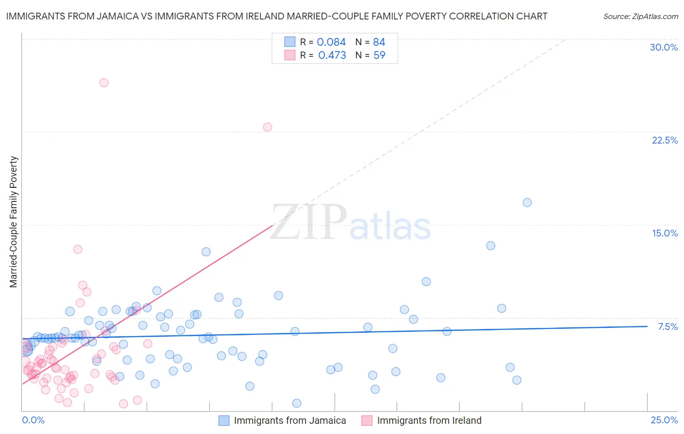 Immigrants from Jamaica vs Immigrants from Ireland Married-Couple Family Poverty