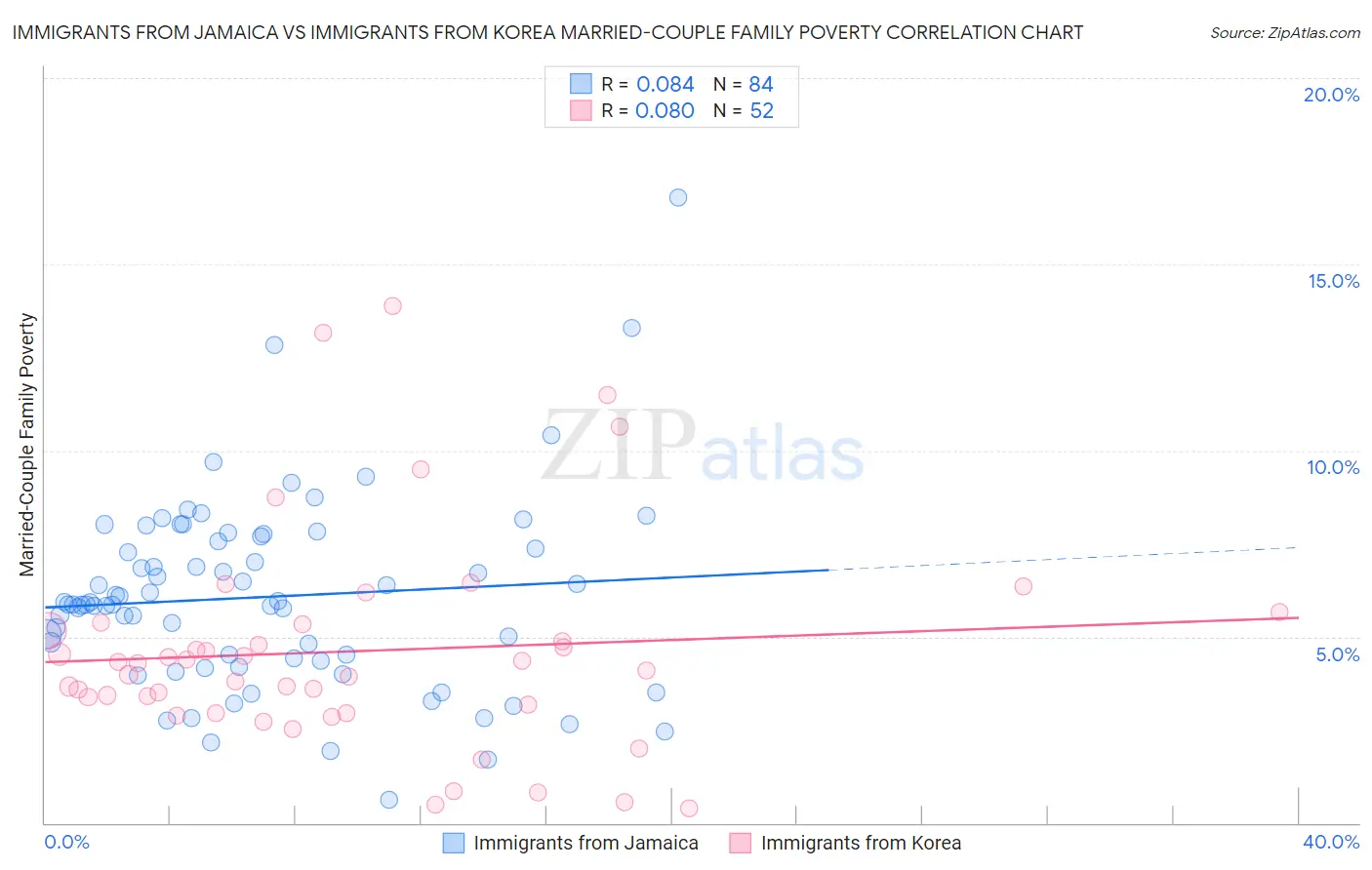 Immigrants from Jamaica vs Immigrants from Korea Married-Couple Family Poverty