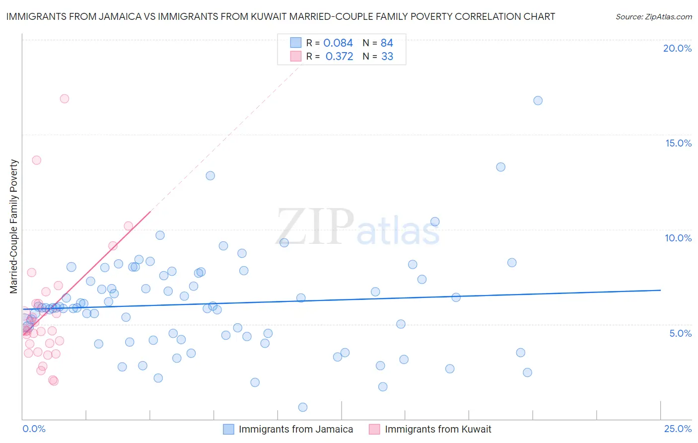 Immigrants from Jamaica vs Immigrants from Kuwait Married-Couple Family Poverty