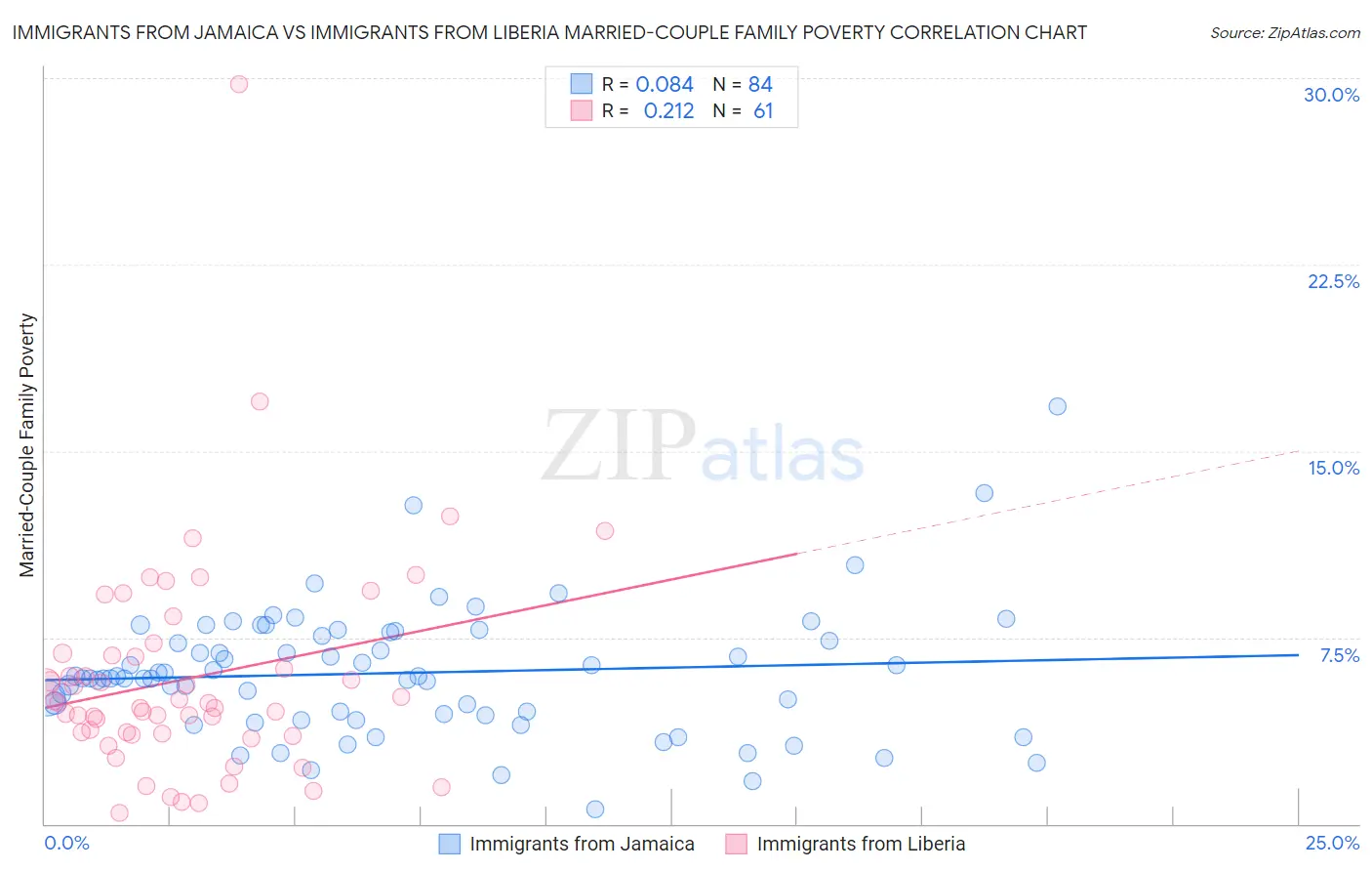 Immigrants from Jamaica vs Immigrants from Liberia Married-Couple Family Poverty