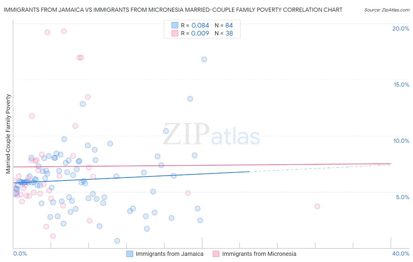 Immigrants from Jamaica vs Immigrants from Micronesia Married-Couple Family Poverty