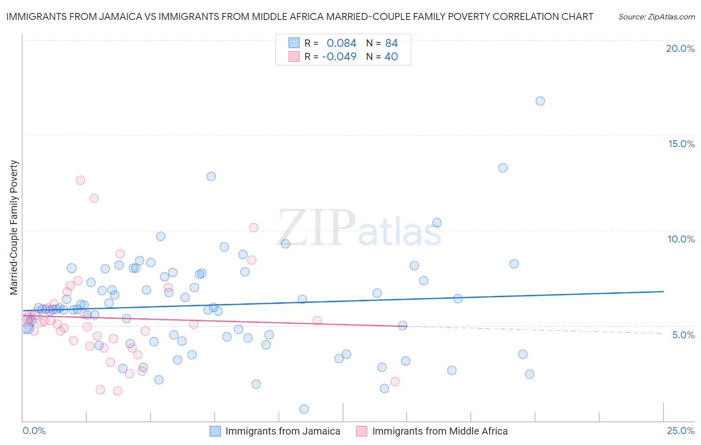 Immigrants from Jamaica vs Immigrants from Middle Africa Married-Couple Family Poverty