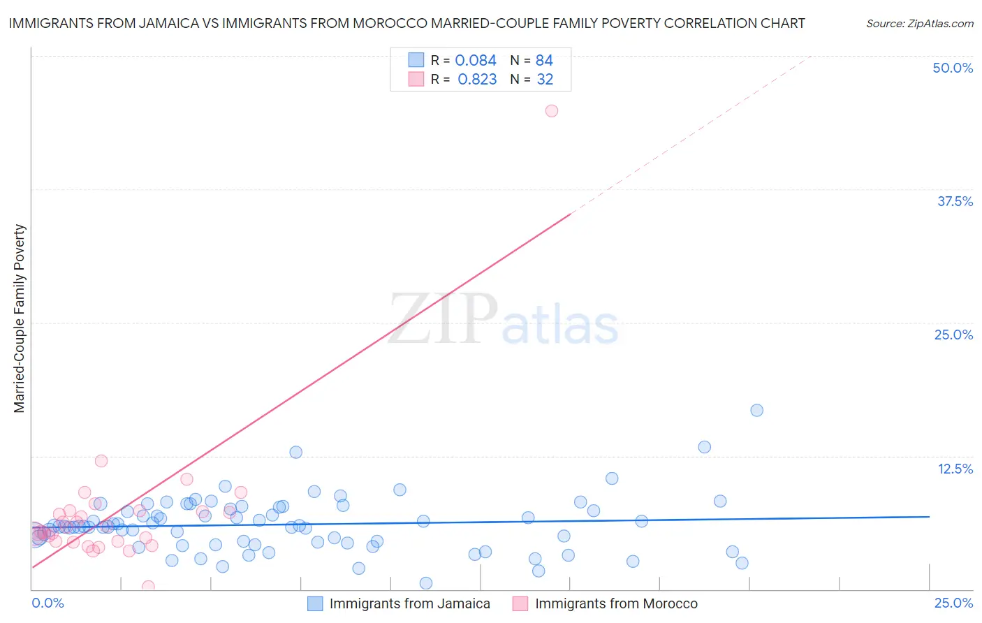 Immigrants from Jamaica vs Immigrants from Morocco Married-Couple Family Poverty