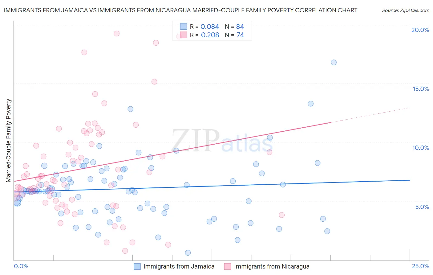 Immigrants from Jamaica vs Immigrants from Nicaragua Married-Couple Family Poverty