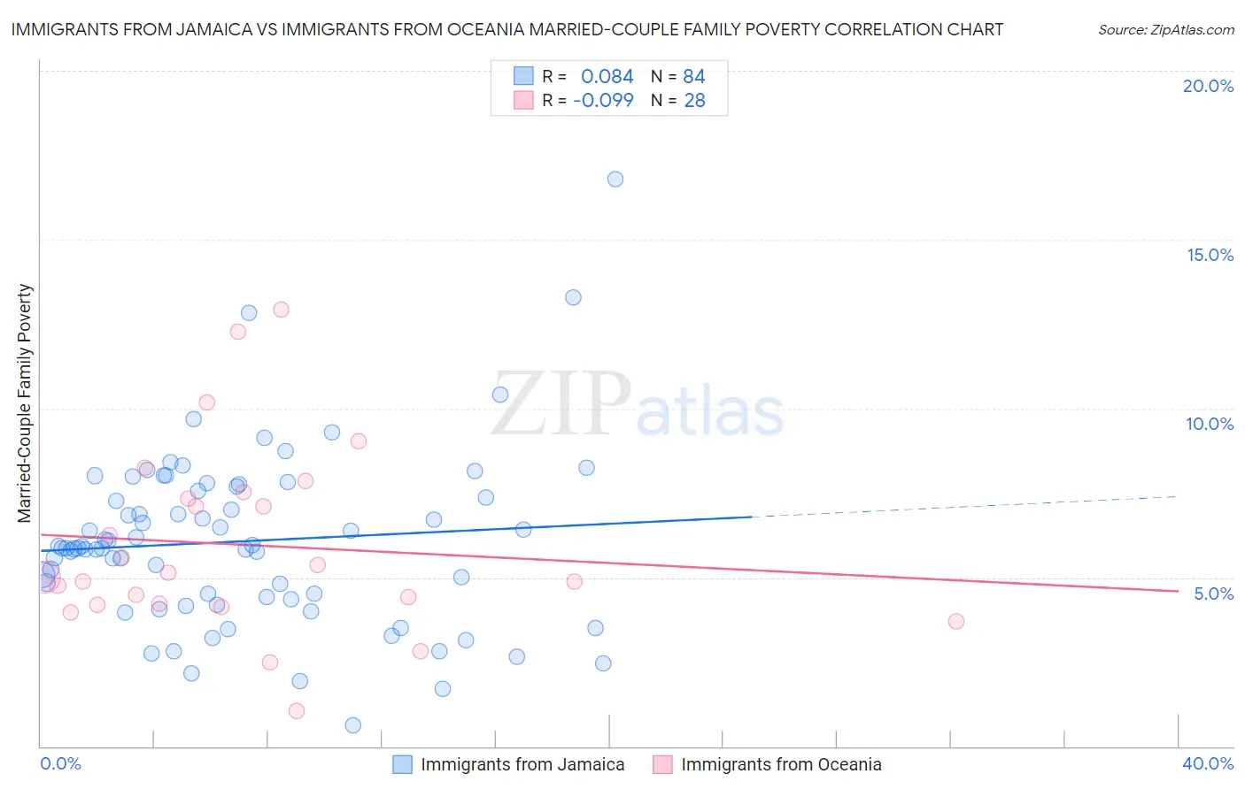 Immigrants from Jamaica vs Immigrants from Oceania Married-Couple Family Poverty