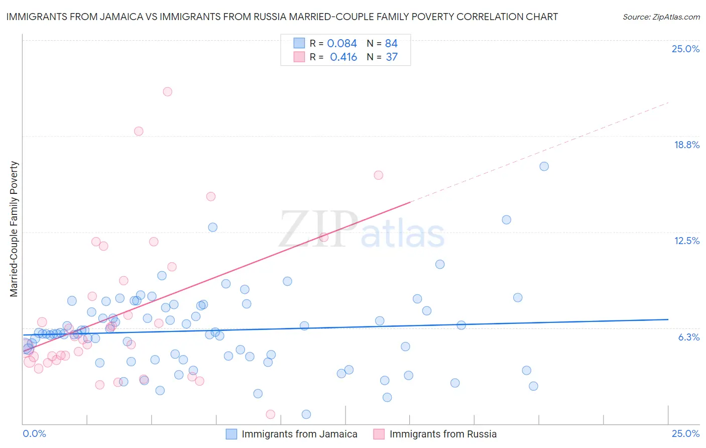 Immigrants from Jamaica vs Immigrants from Russia Married-Couple Family Poverty