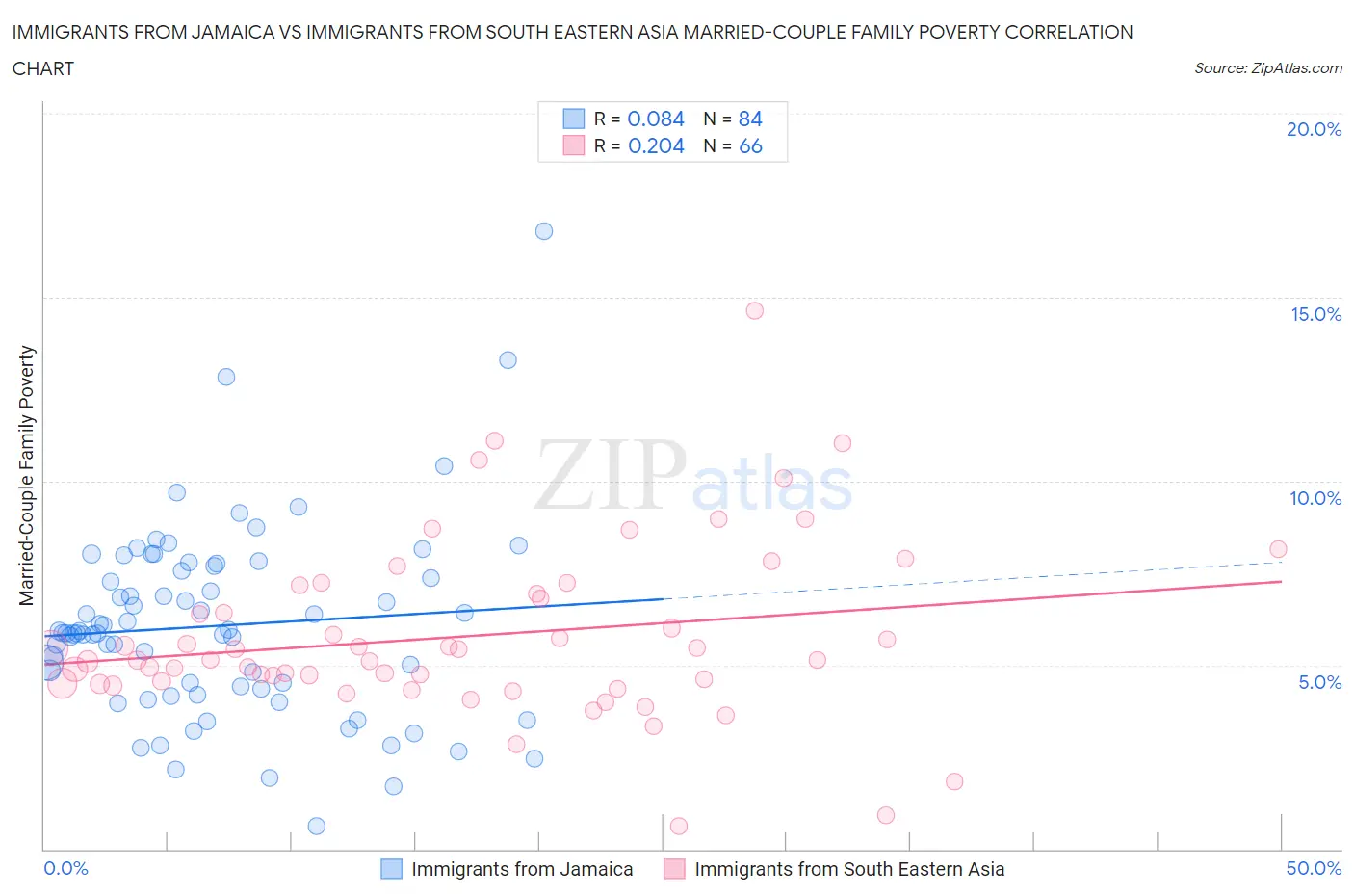 Immigrants from Jamaica vs Immigrants from South Eastern Asia Married-Couple Family Poverty
