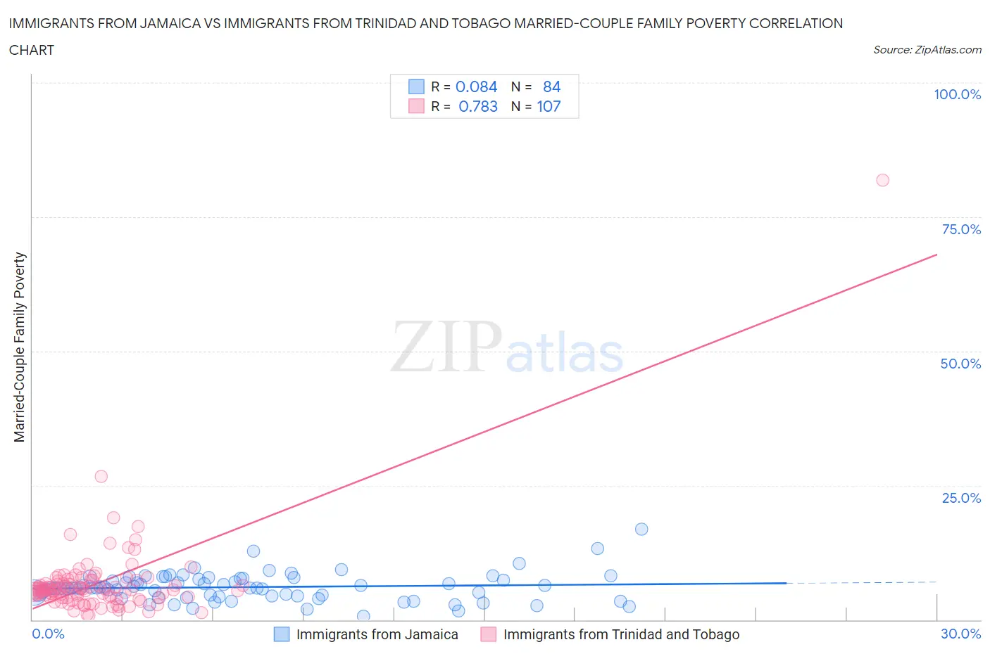Immigrants from Jamaica vs Immigrants from Trinidad and Tobago Married-Couple Family Poverty