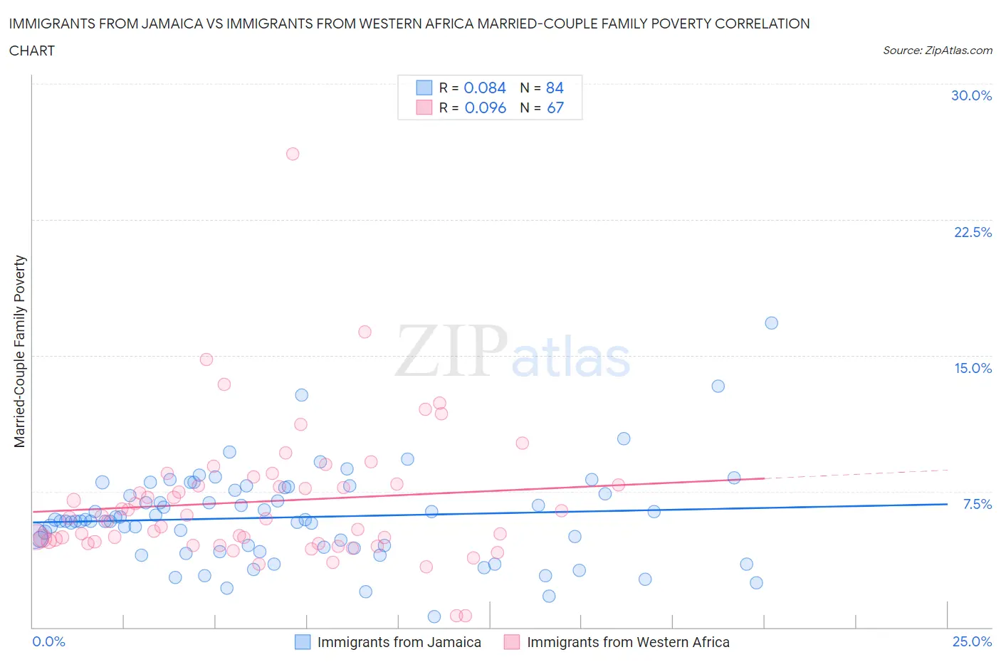 Immigrants from Jamaica vs Immigrants from Western Africa Married-Couple Family Poverty