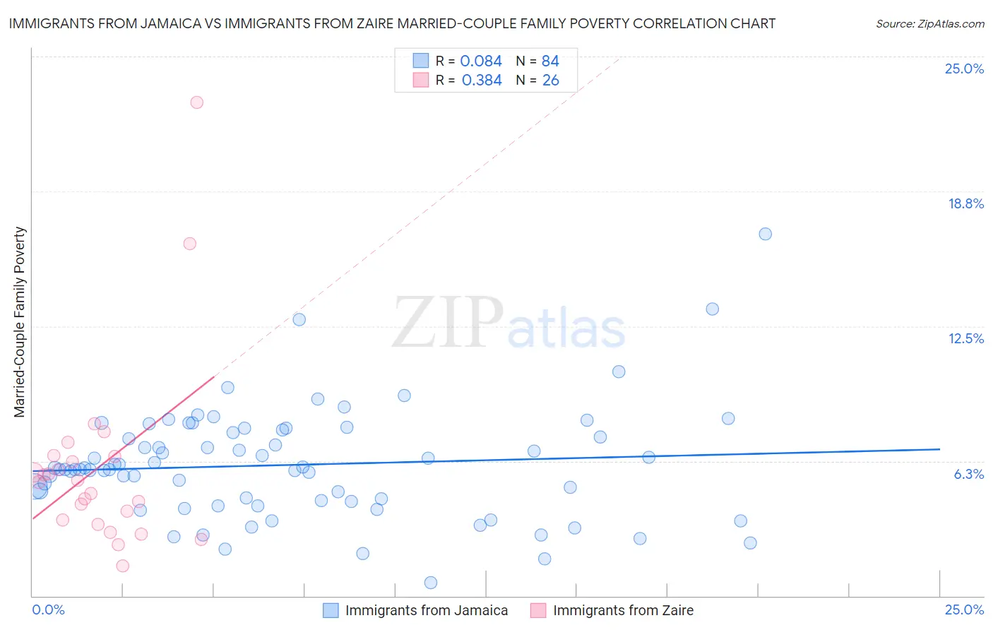 Immigrants from Jamaica vs Immigrants from Zaire Married-Couple Family Poverty