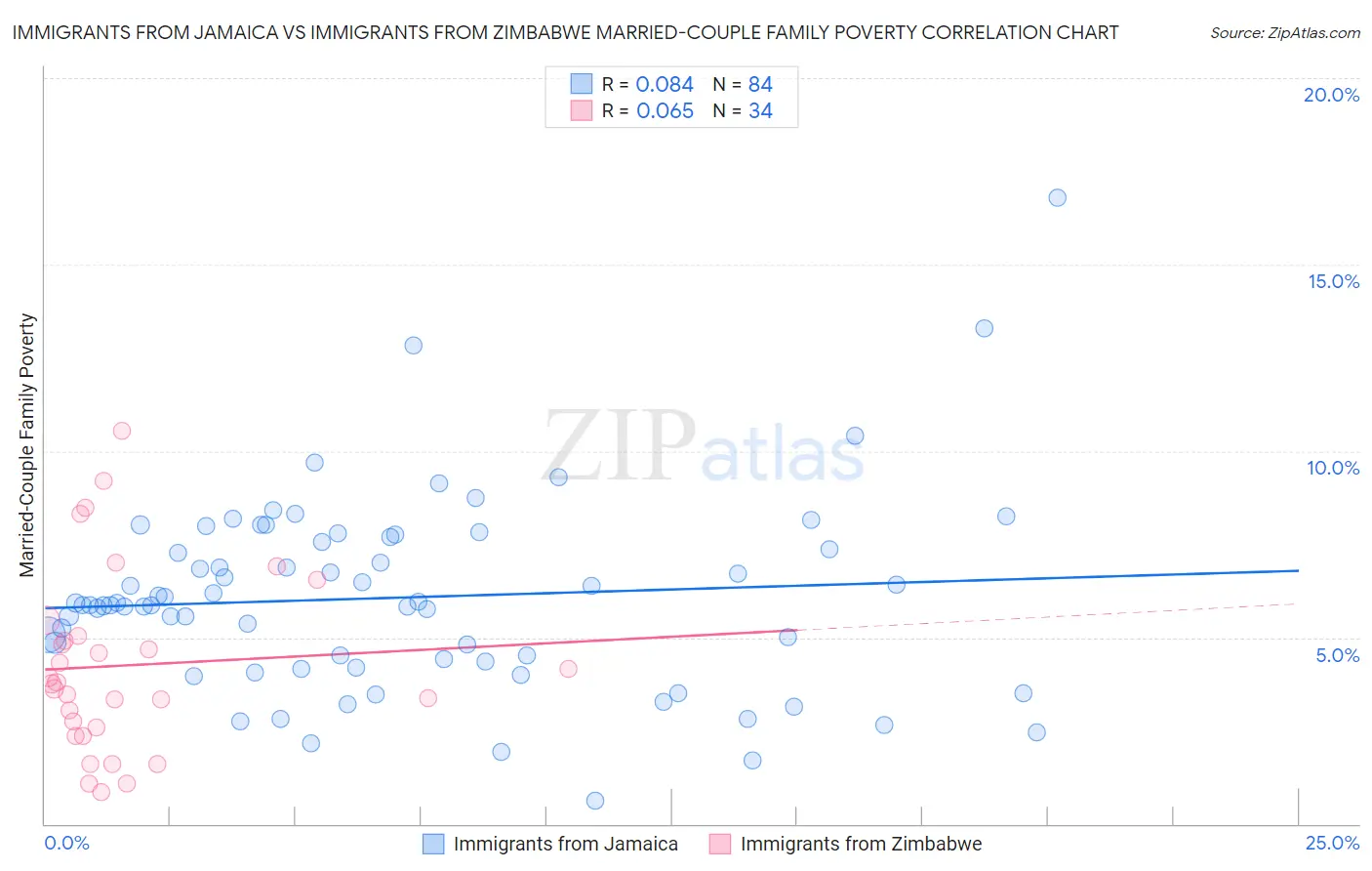 Immigrants from Jamaica vs Immigrants from Zimbabwe Married-Couple Family Poverty