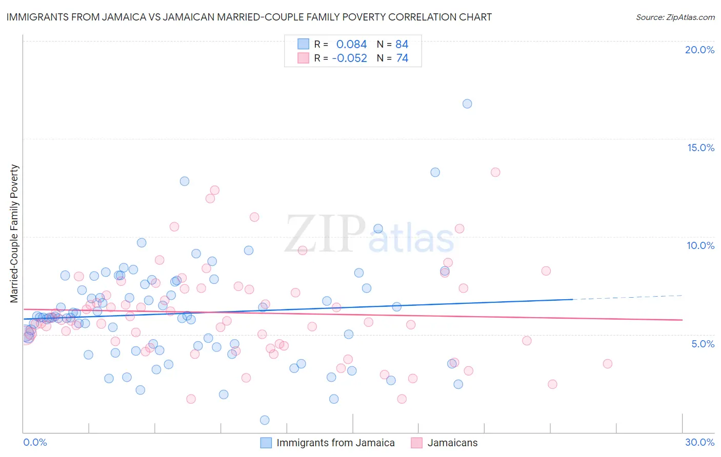 Immigrants from Jamaica vs Jamaican Married-Couple Family Poverty