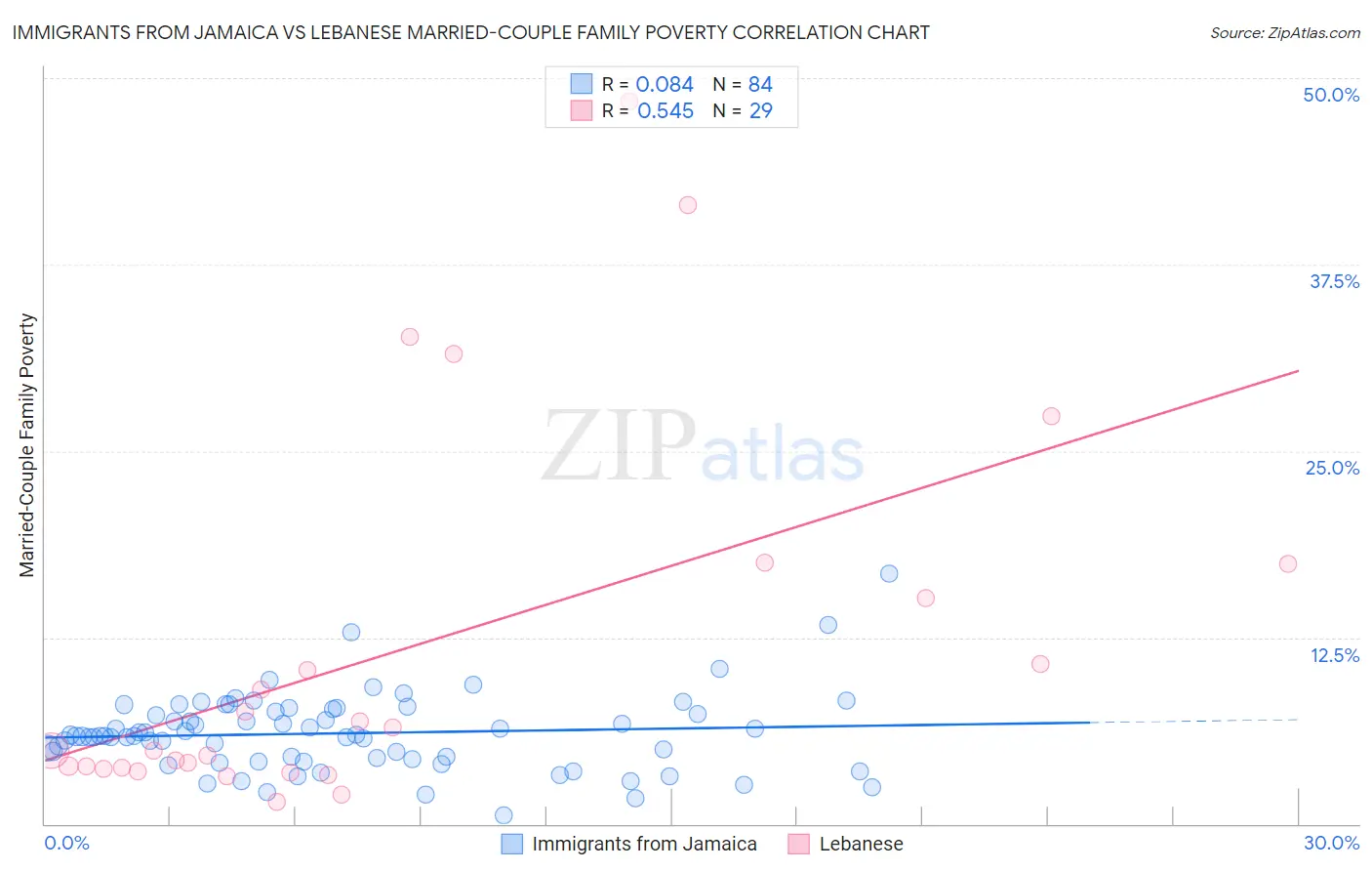 Immigrants from Jamaica vs Lebanese Married-Couple Family Poverty