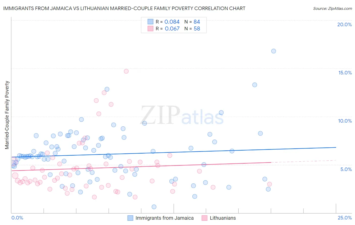 Immigrants from Jamaica vs Lithuanian Married-Couple Family Poverty