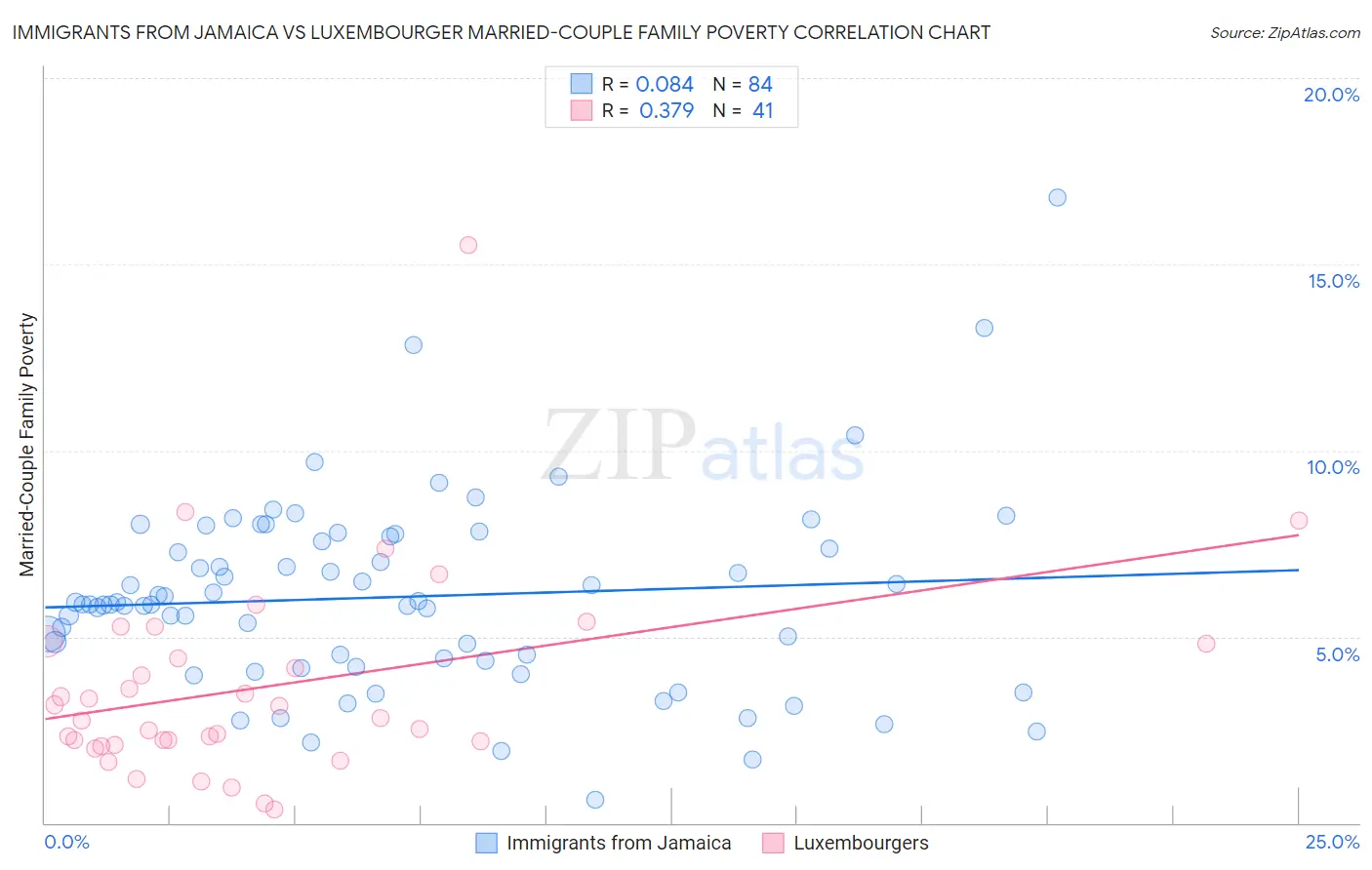 Immigrants from Jamaica vs Luxembourger Married-Couple Family Poverty