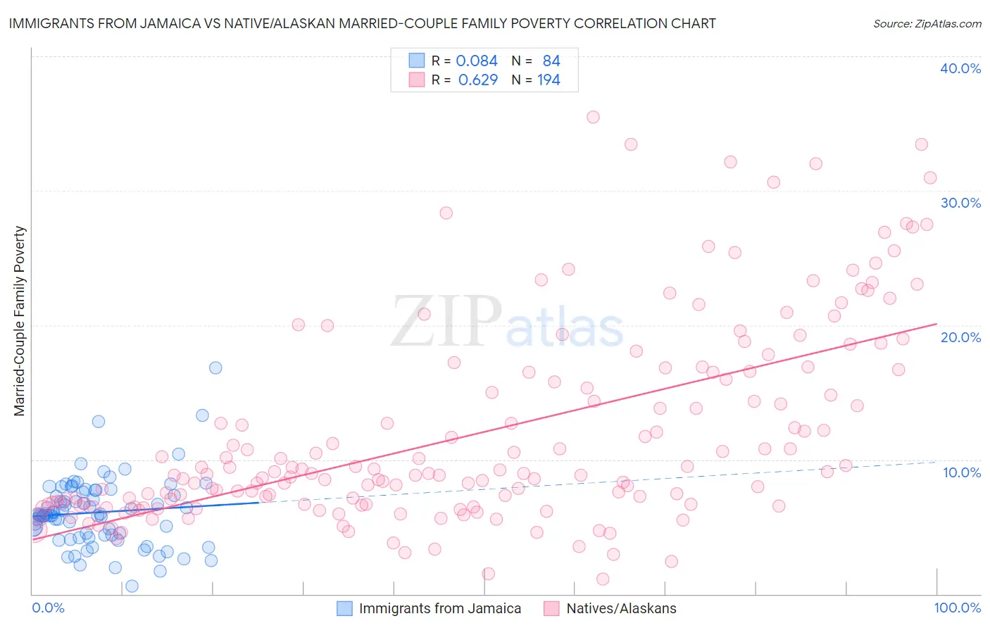 Immigrants from Jamaica vs Native/Alaskan Married-Couple Family Poverty