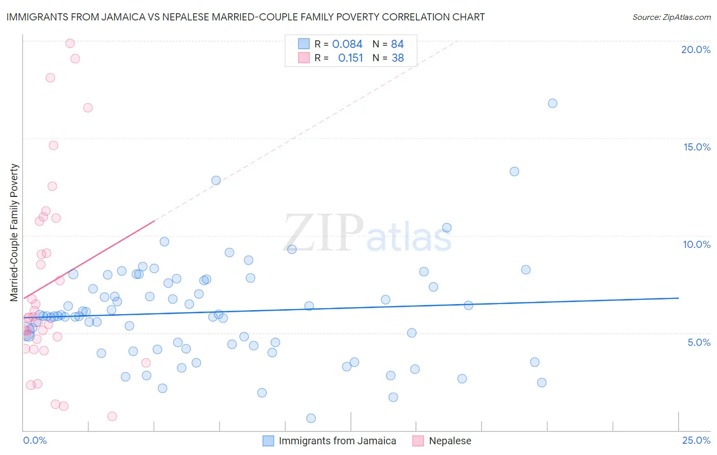 Immigrants from Jamaica vs Nepalese Married-Couple Family Poverty