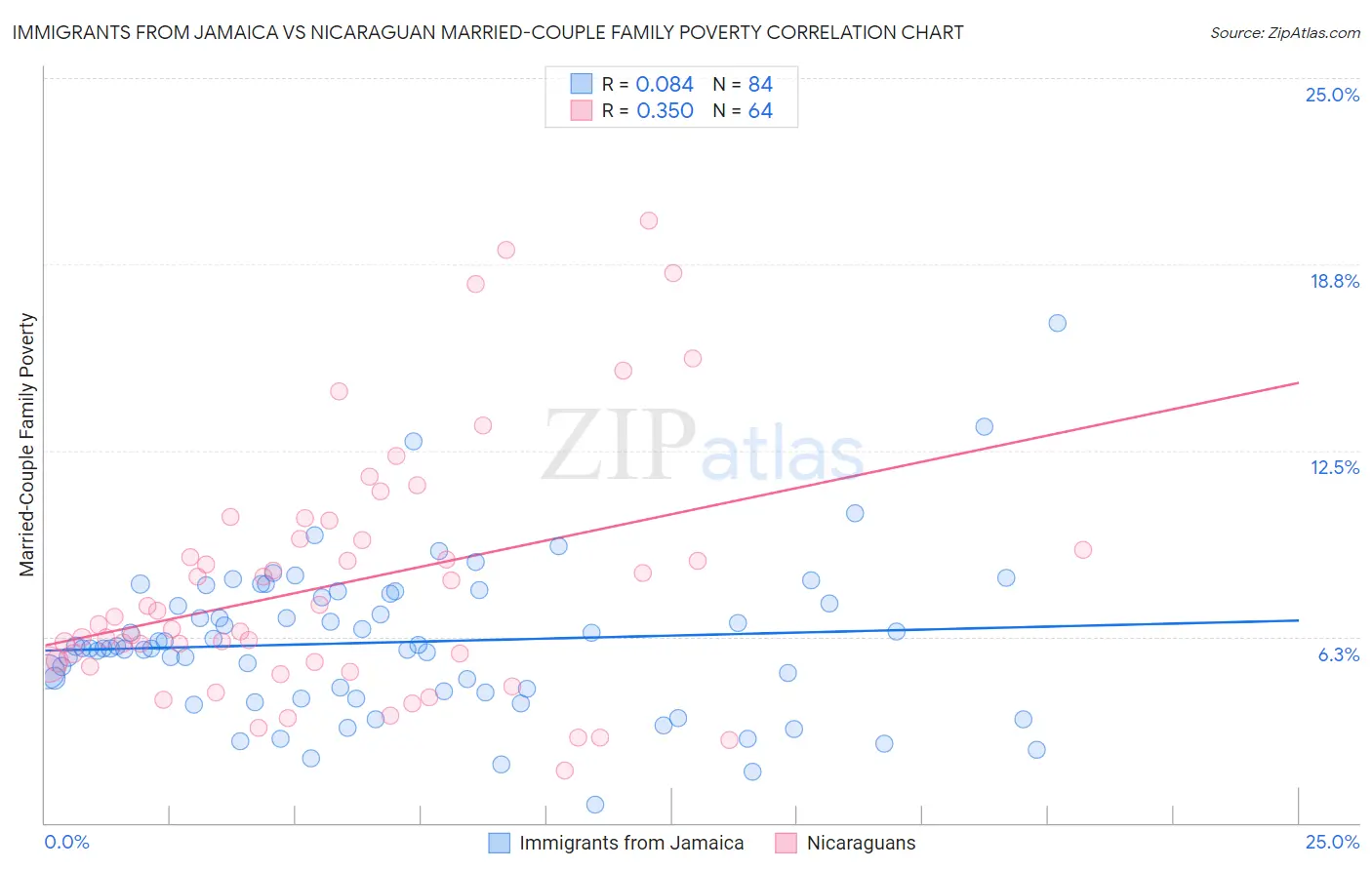 Immigrants from Jamaica vs Nicaraguan Married-Couple Family Poverty