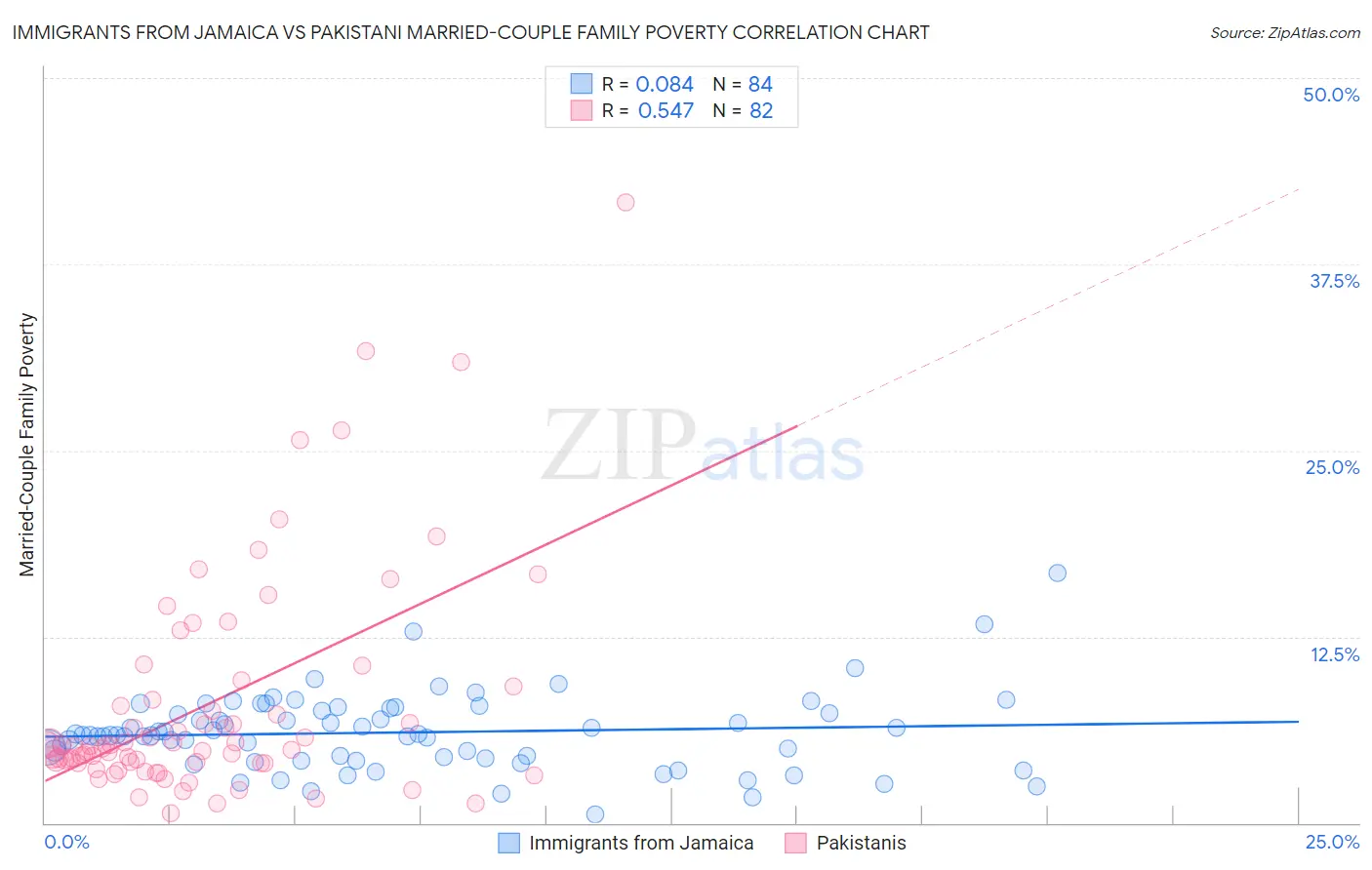 Immigrants from Jamaica vs Pakistani Married-Couple Family Poverty