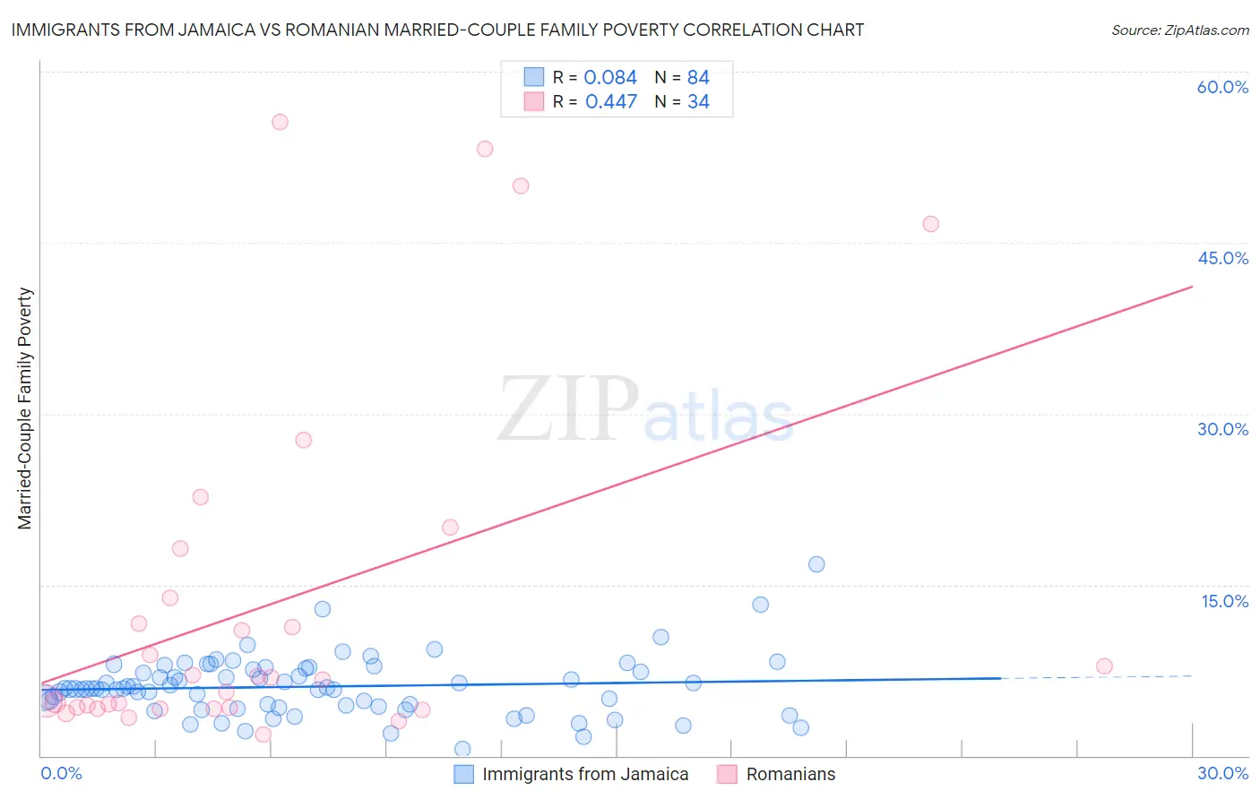 Immigrants from Jamaica vs Romanian Married-Couple Family Poverty