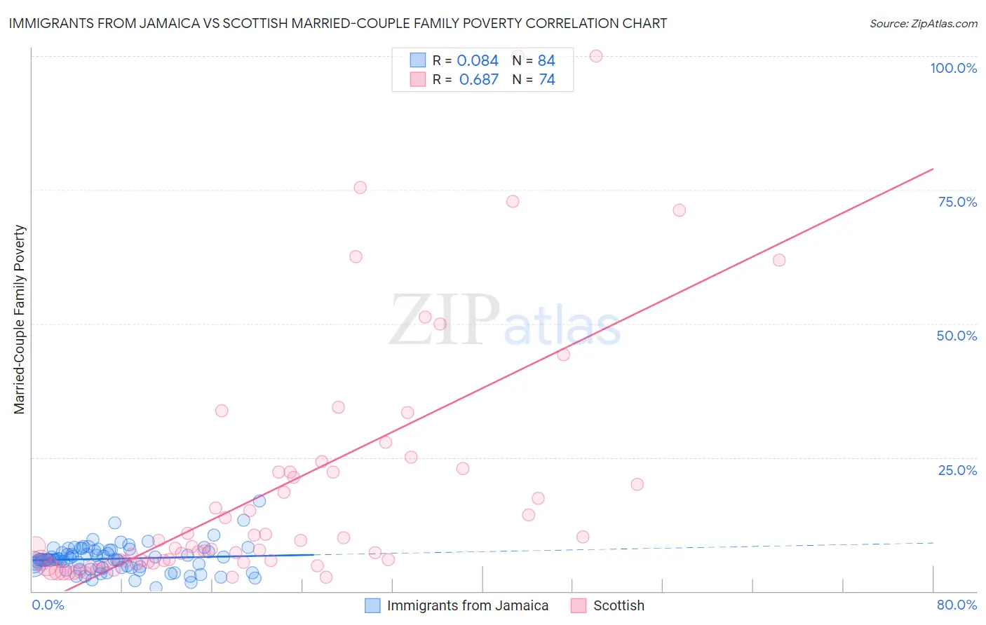 Immigrants from Jamaica vs Scottish Married-Couple Family Poverty