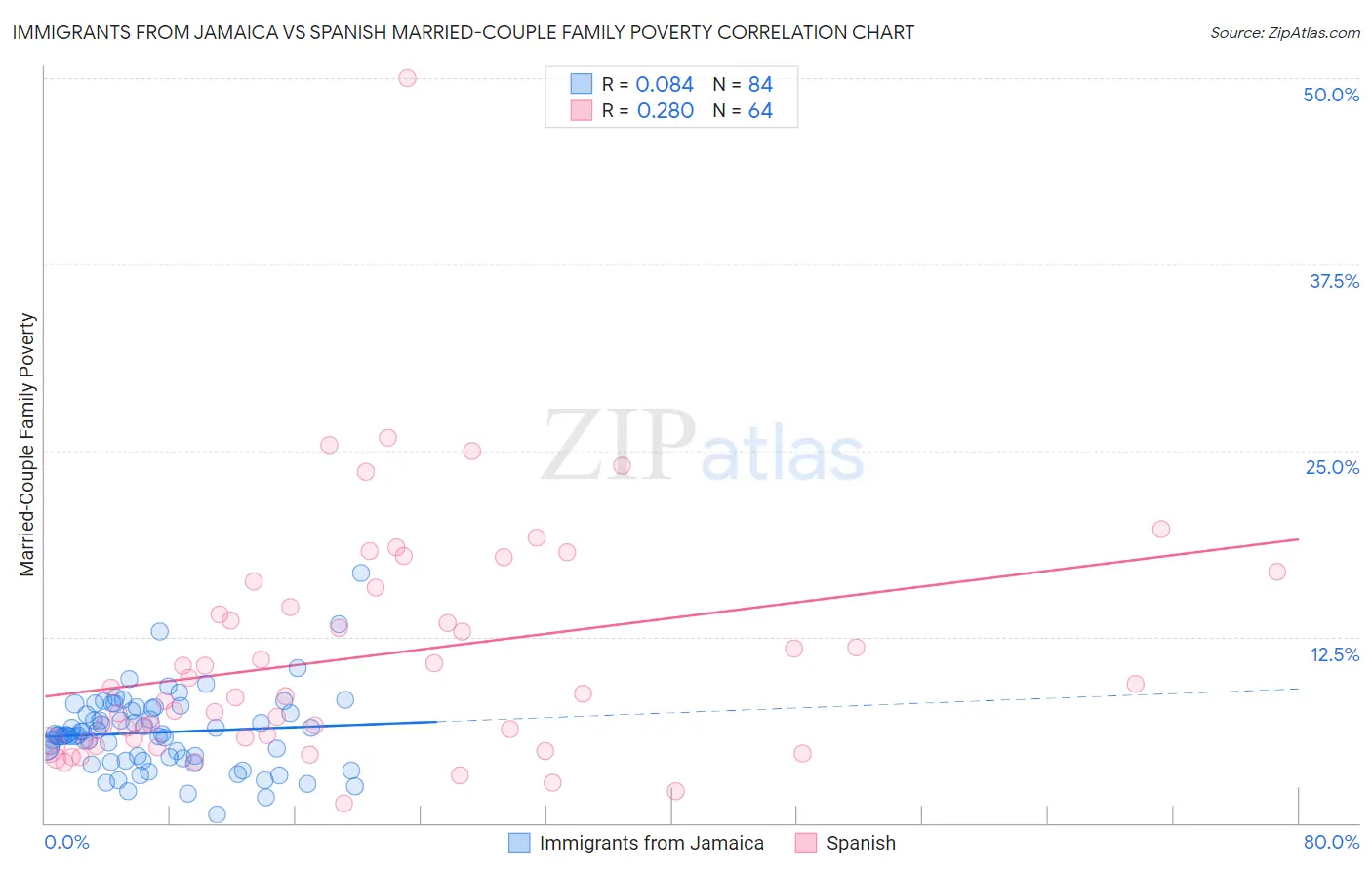 Immigrants from Jamaica vs Spanish Married-Couple Family Poverty