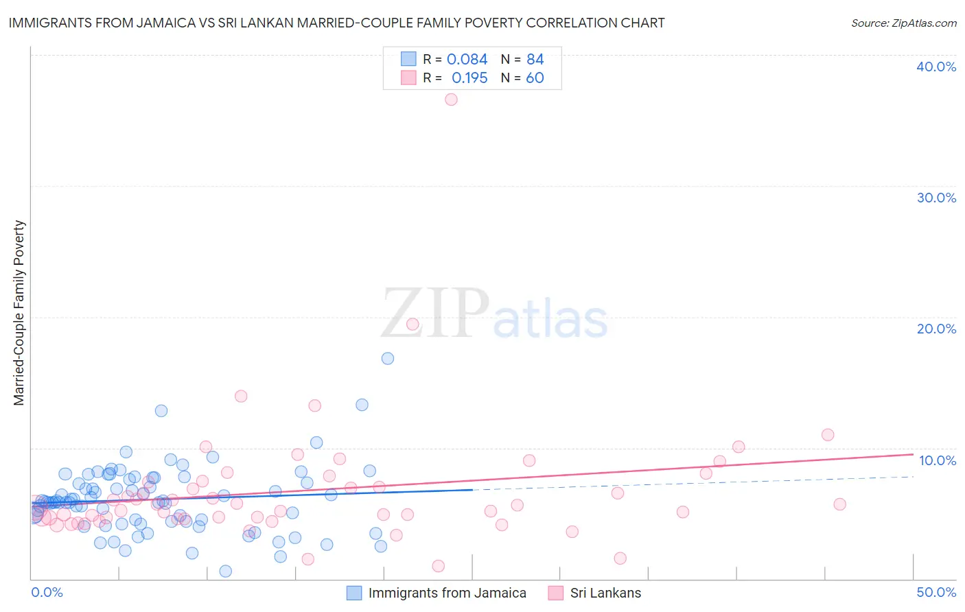 Immigrants from Jamaica vs Sri Lankan Married-Couple Family Poverty