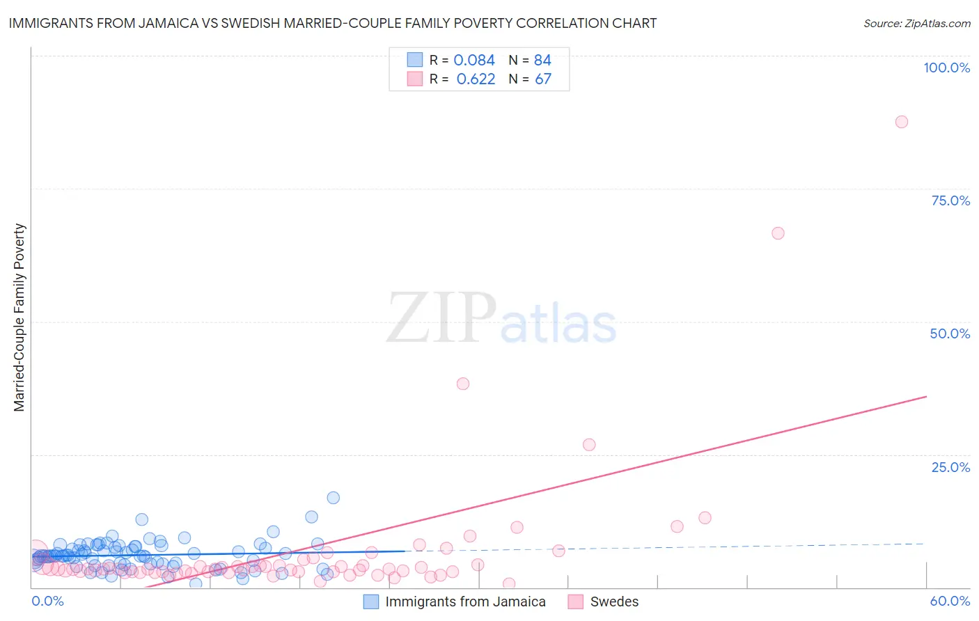 Immigrants from Jamaica vs Swedish Married-Couple Family Poverty