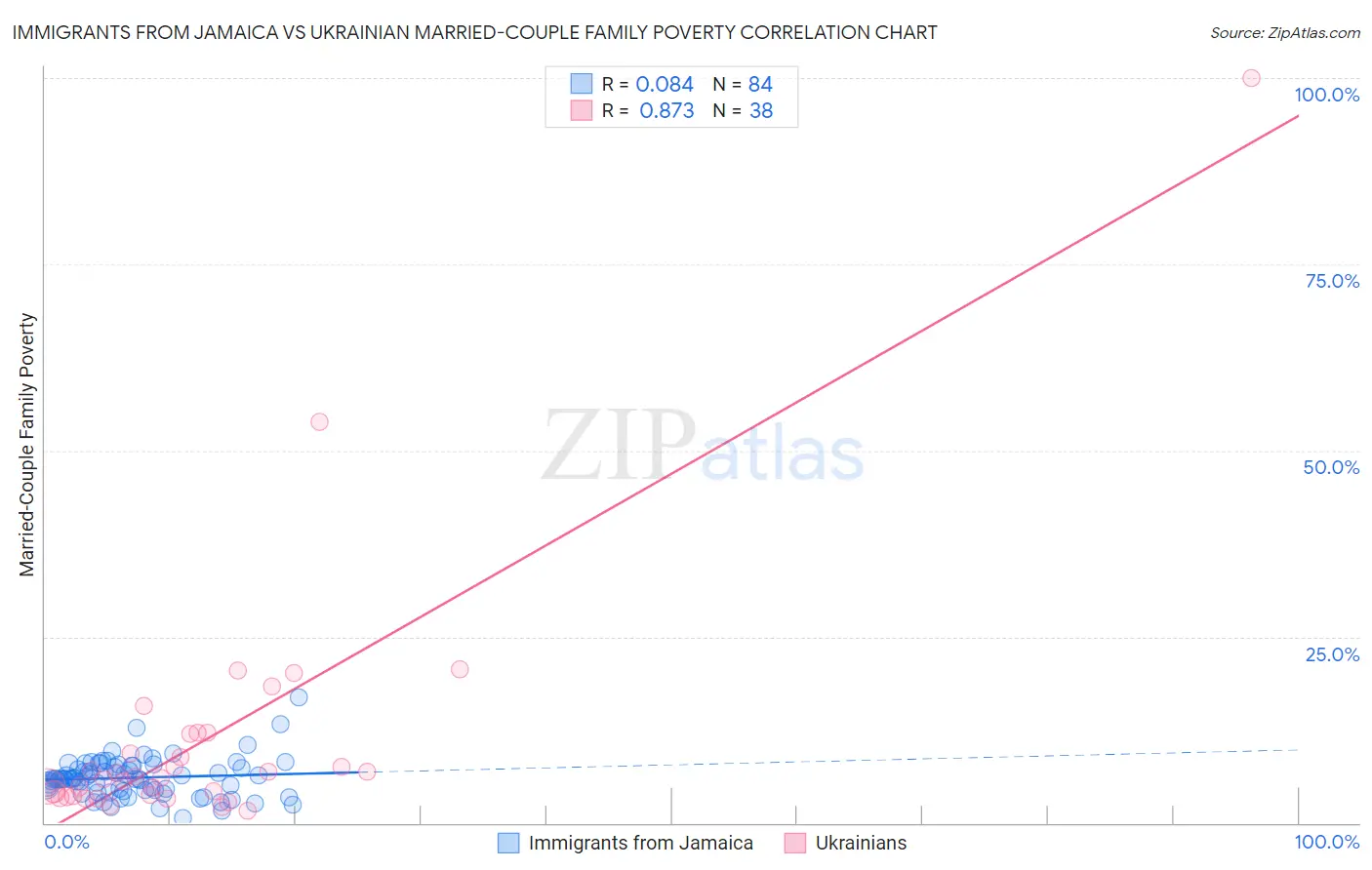 Immigrants from Jamaica vs Ukrainian Married-Couple Family Poverty