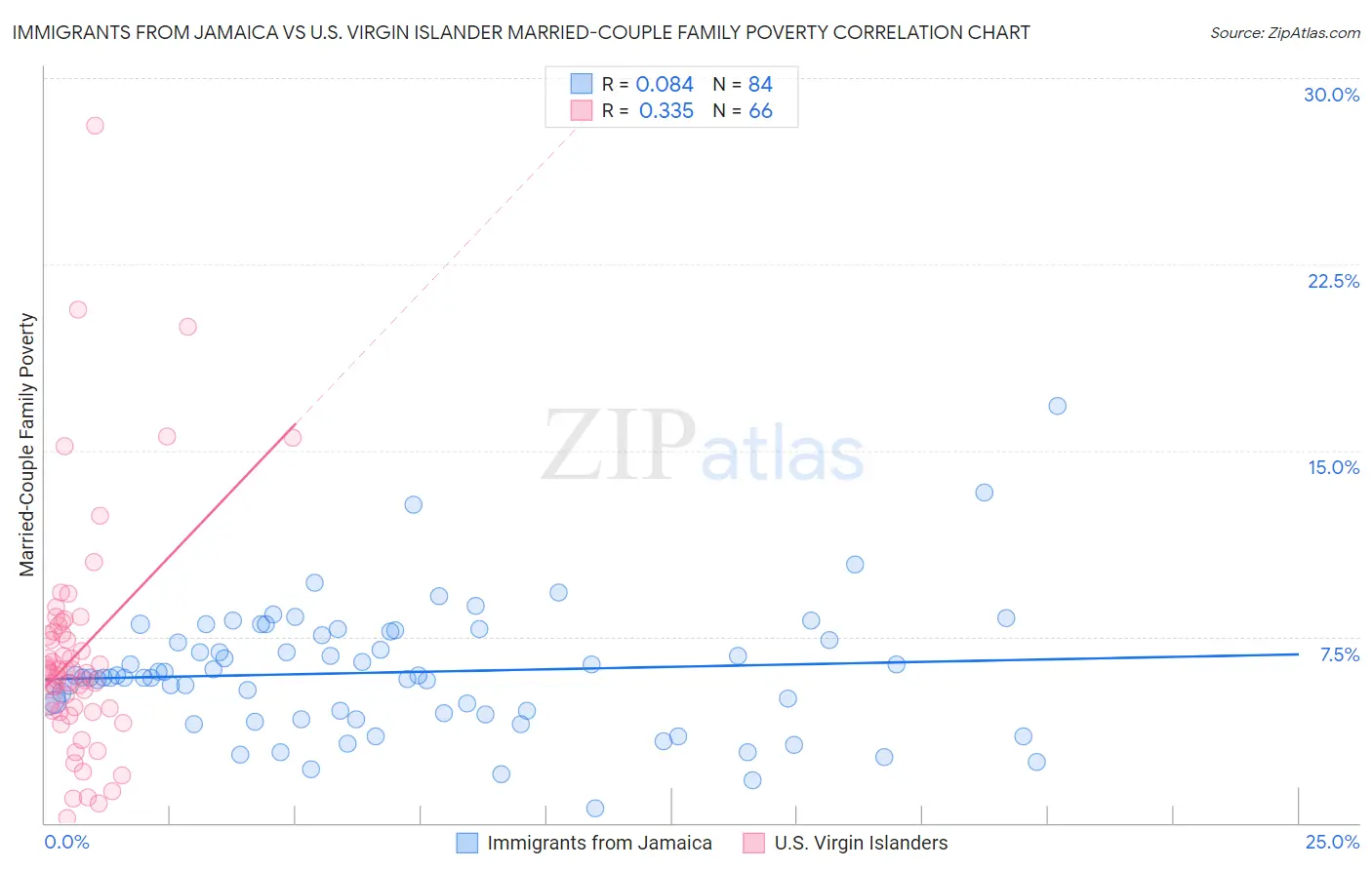 Immigrants from Jamaica vs U.S. Virgin Islander Married-Couple Family Poverty