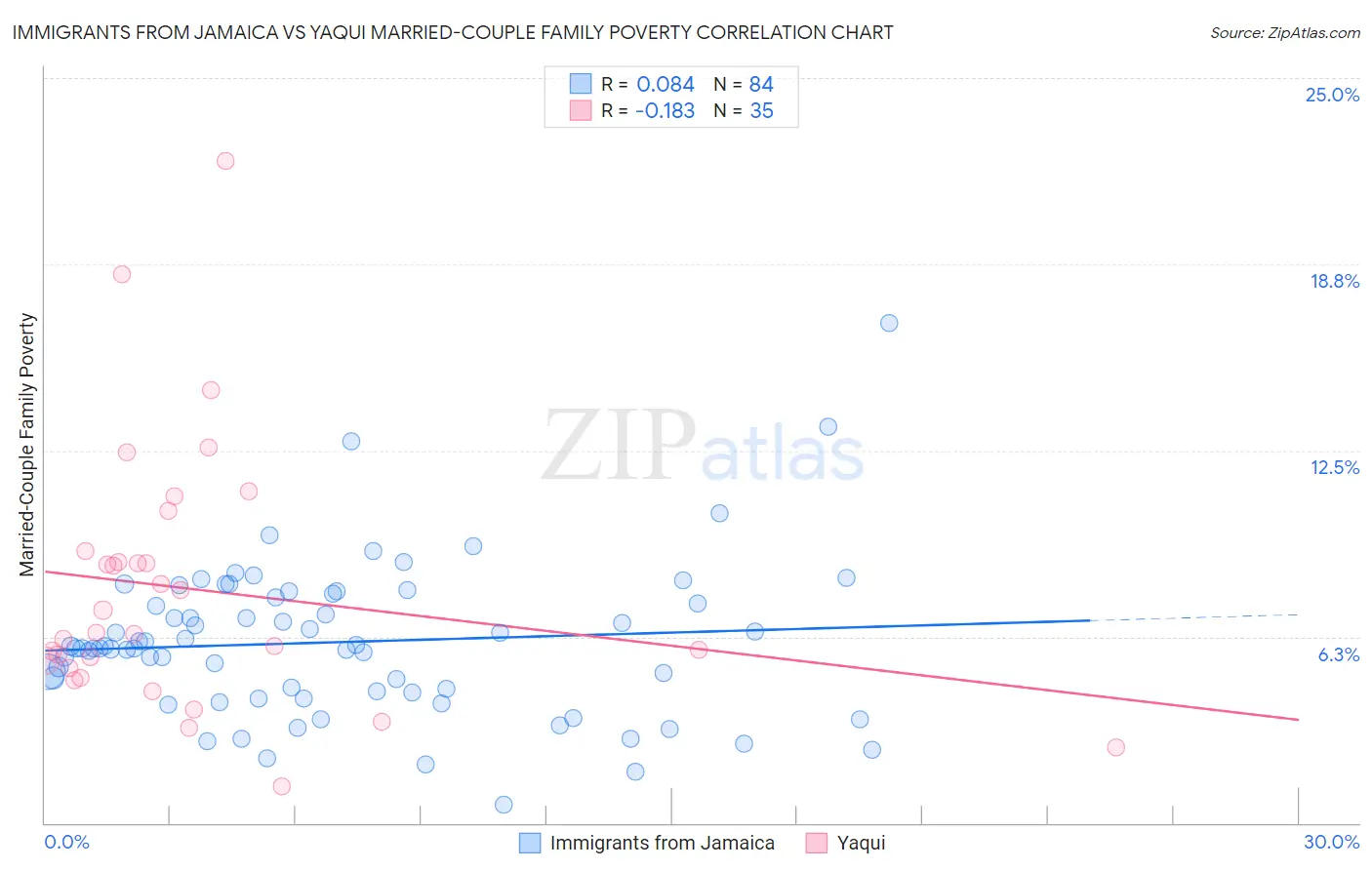 Immigrants from Jamaica vs Yaqui Married-Couple Family Poverty