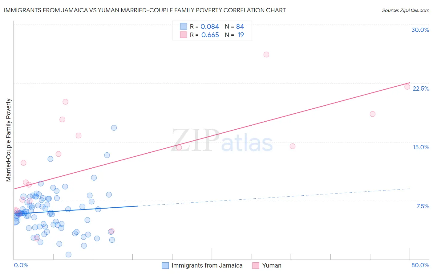 Immigrants from Jamaica vs Yuman Married-Couple Family Poverty