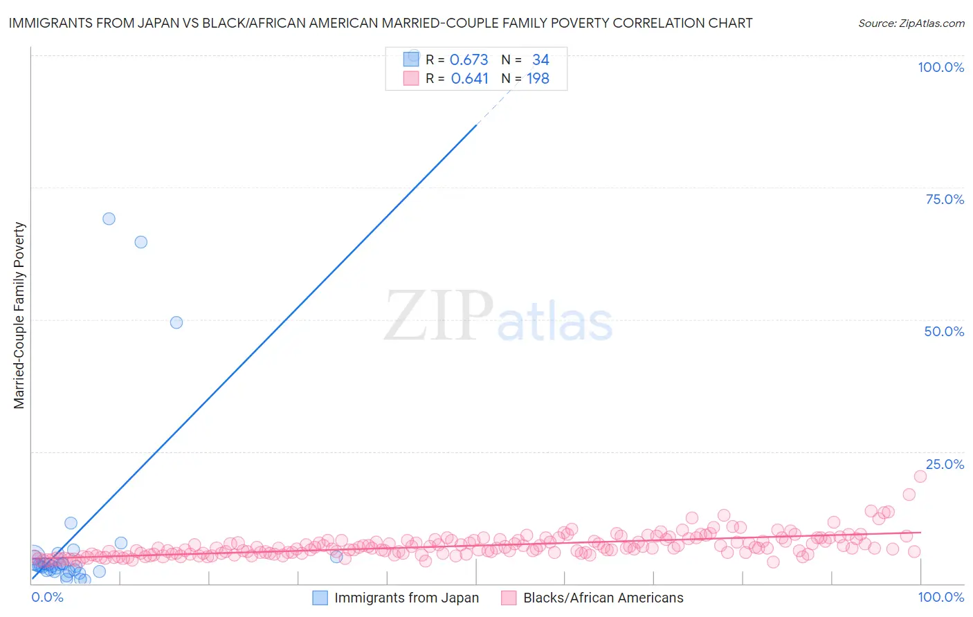 Immigrants from Japan vs Black/African American Married-Couple Family Poverty