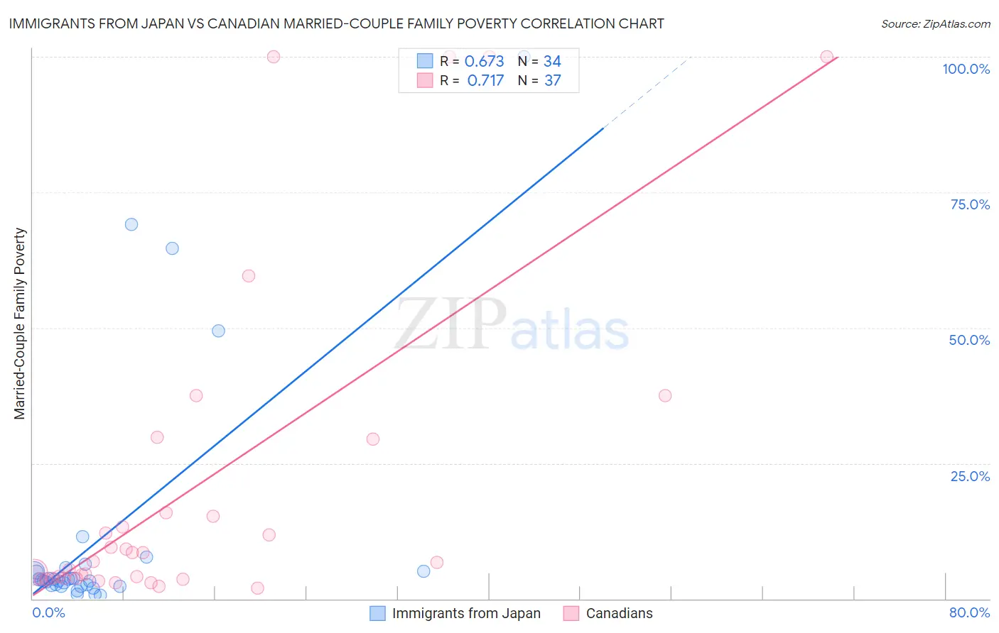Immigrants from Japan vs Canadian Married-Couple Family Poverty
