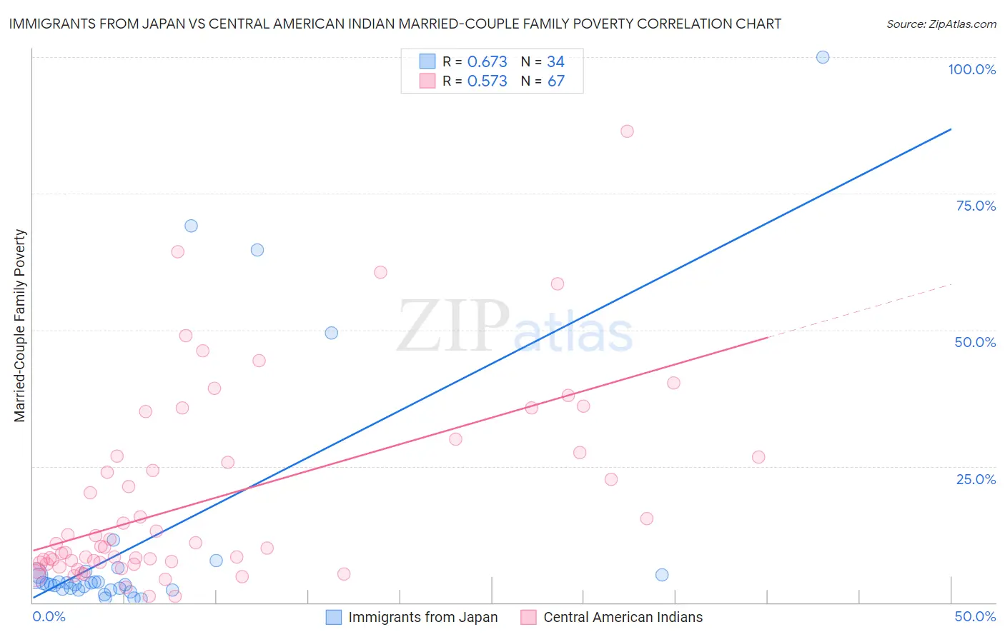 Immigrants from Japan vs Central American Indian Married-Couple Family Poverty