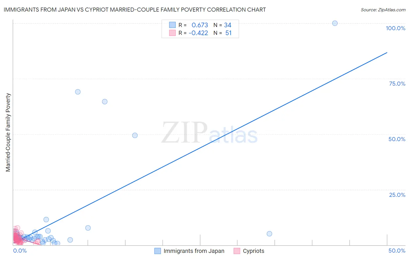 Immigrants from Japan vs Cypriot Married-Couple Family Poverty