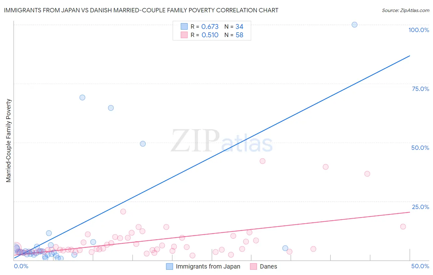 Immigrants from Japan vs Danish Married-Couple Family Poverty